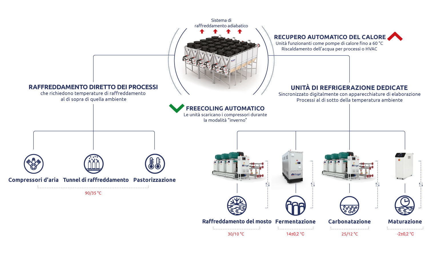 sinottico ecodry system beverage